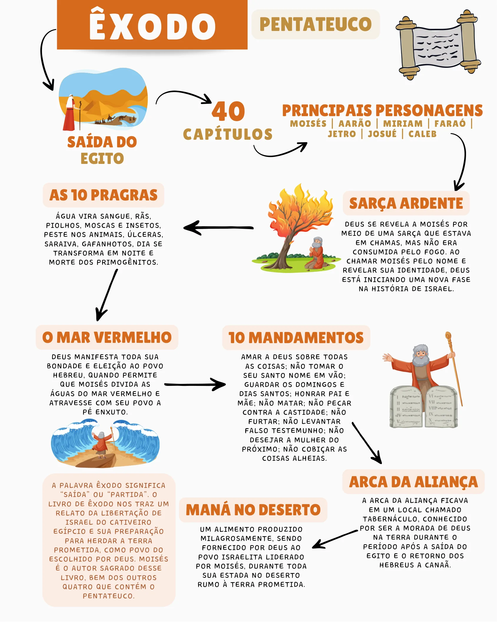 Mapa mental do livro do Êxodo