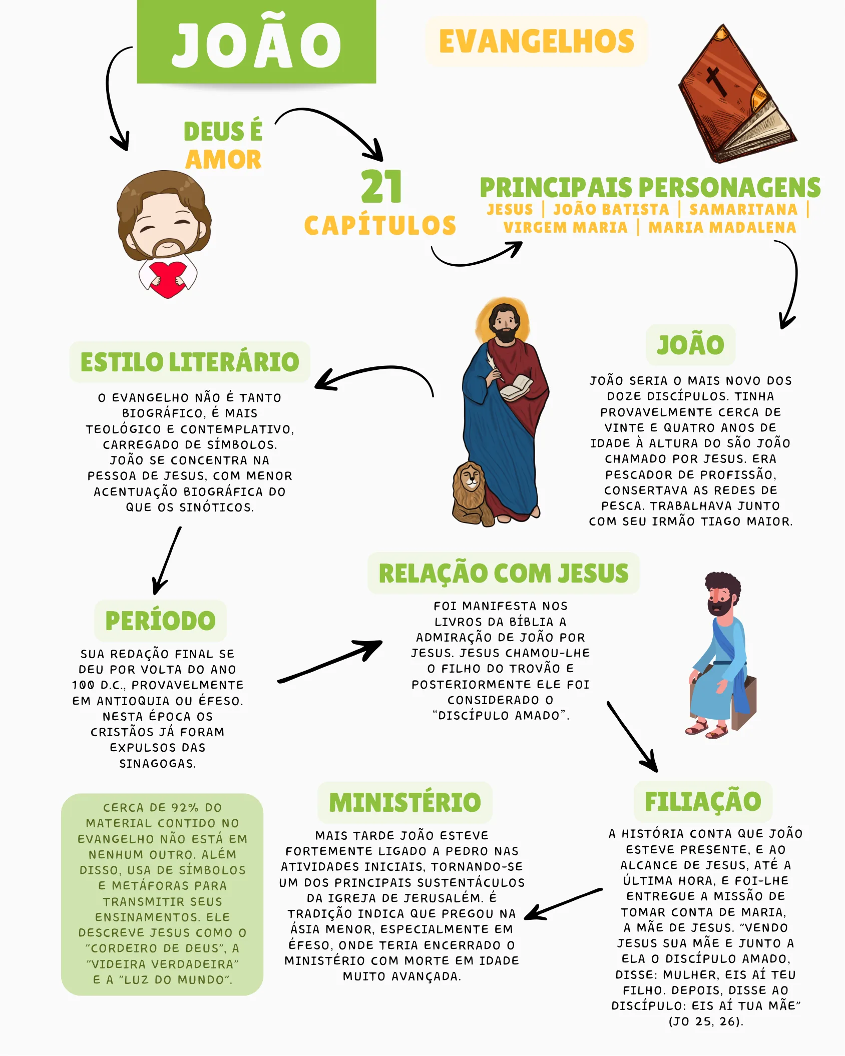 Mapa mental do Evangelho de João