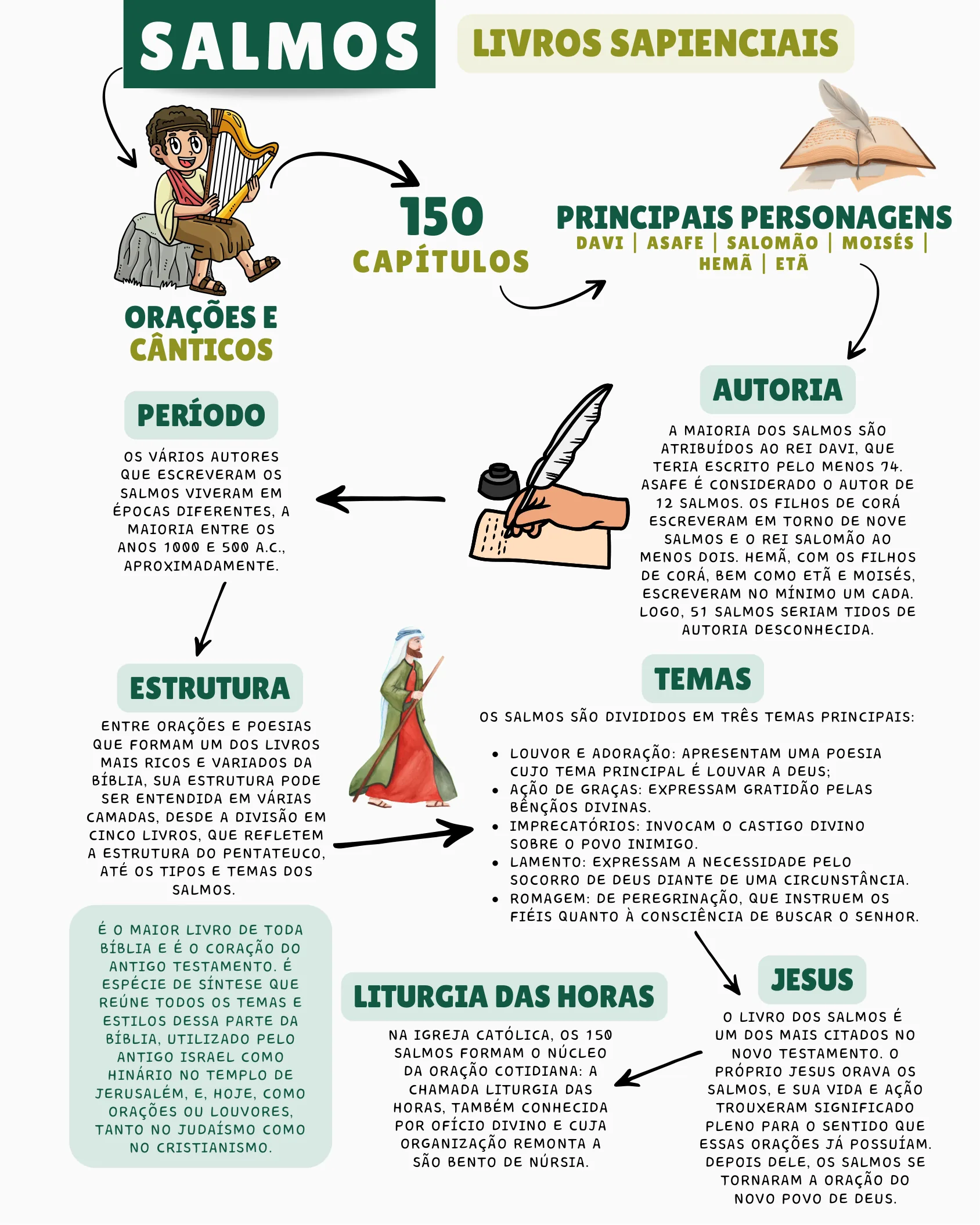 Mapa mental do livro dos Salmos